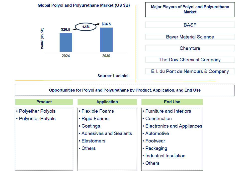 Polyol and Polyurethane Trends and Forecast